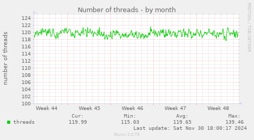 Number of threads