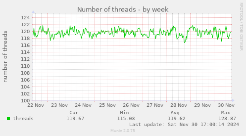 Number of threads