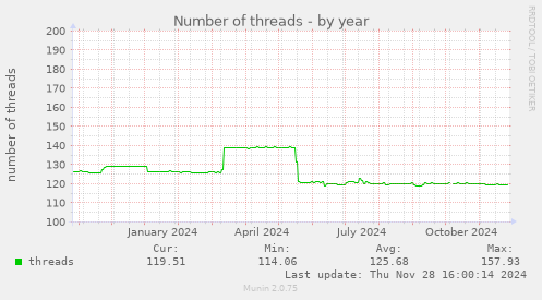 Number of threads