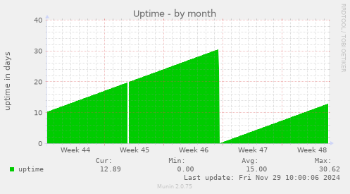 Uptime