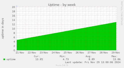 weekly graph