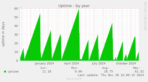 Uptime