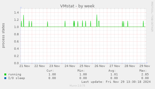 weekly graph