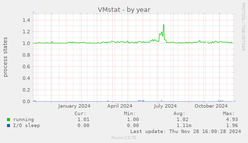 VMstat