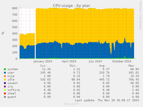 CPU usage