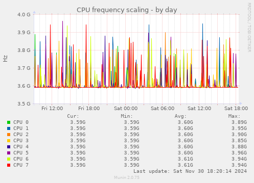 CPU frequency scaling