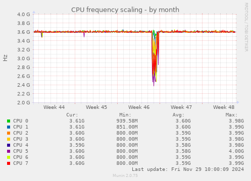 CPU frequency scaling