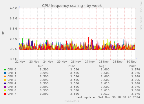 CPU frequency scaling