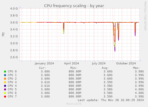 CPU frequency scaling