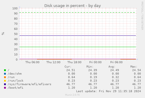 Disk usage in percent