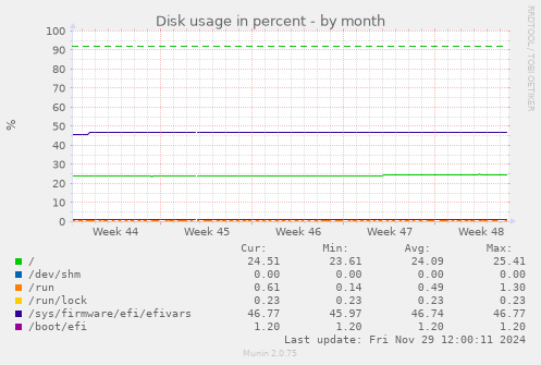 monthly graph