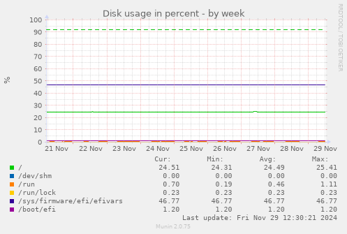 Disk usage in percent