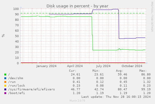 Disk usage in percent