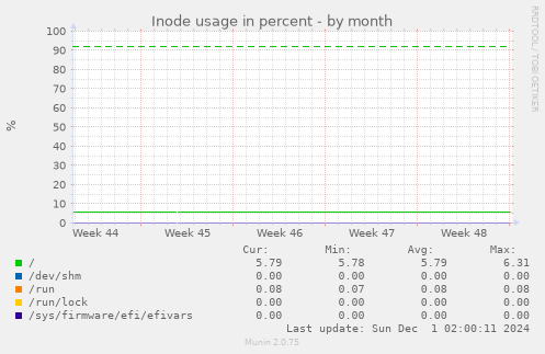 Inode usage in percent