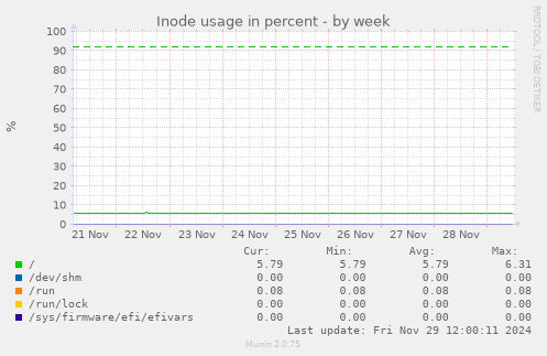 Inode usage in percent