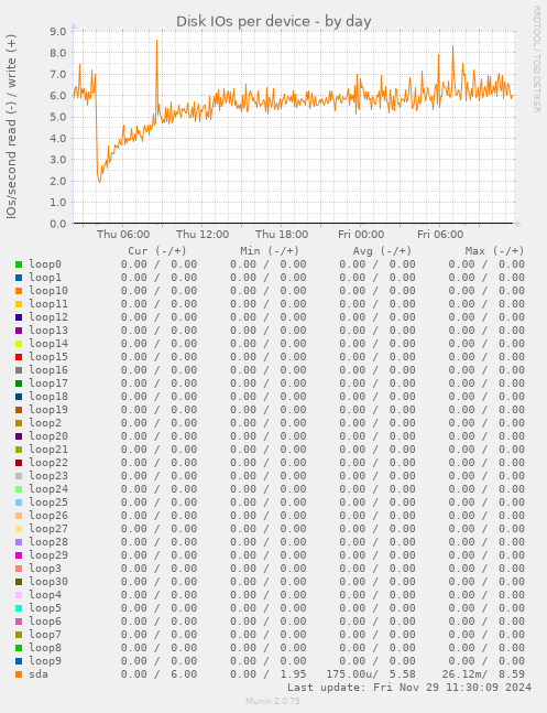 Disk IOs per device