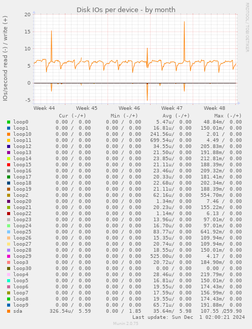 Disk IOs per device