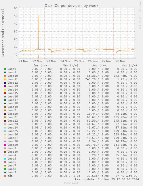 Disk IOs per device