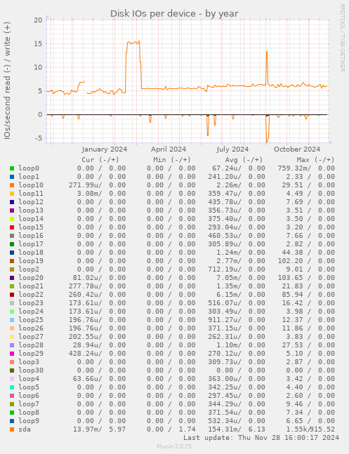 Disk IOs per device