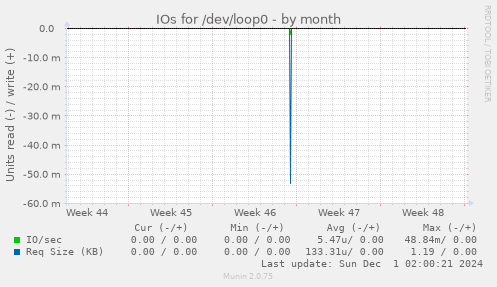 IOs for /dev/loop0