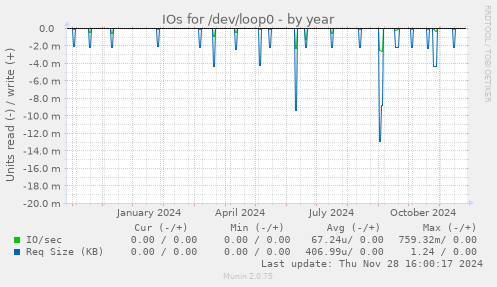 IOs for /dev/loop0