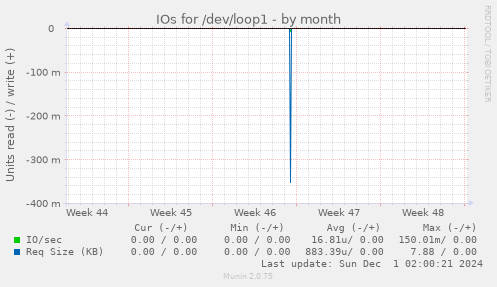 IOs for /dev/loop1