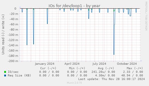 IOs for /dev/loop1