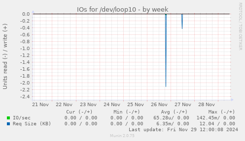 IOs for /dev/loop10