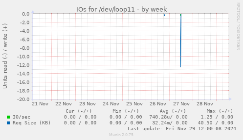 IOs for /dev/loop11