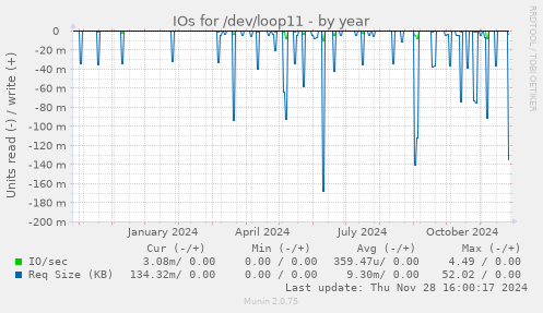 IOs for /dev/loop11