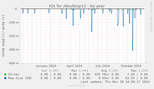 IOs for /dev/loop12