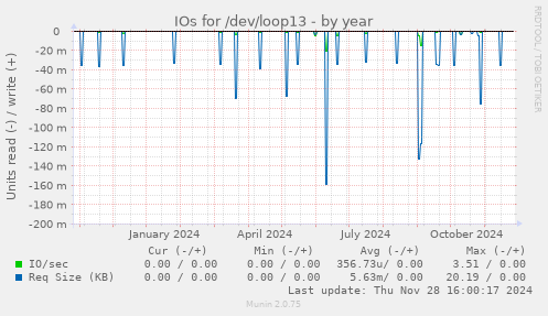 IOs for /dev/loop13