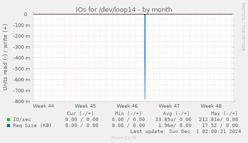 IOs for /dev/loop14