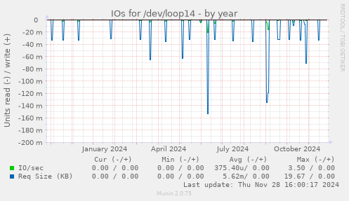 IOs for /dev/loop14