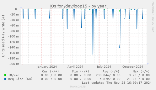 IOs for /dev/loop15