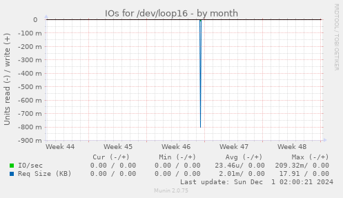 IOs for /dev/loop16