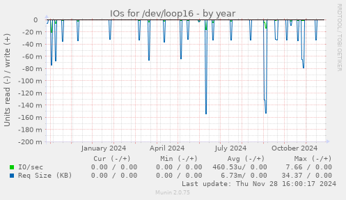 IOs for /dev/loop16