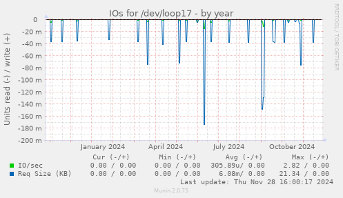 IOs for /dev/loop17