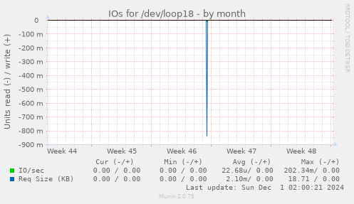 IOs for /dev/loop18