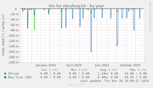 IOs for /dev/loop18