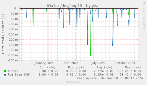 IOs for /dev/loop19