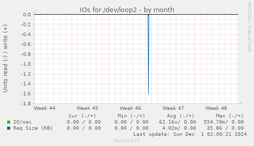 IOs for /dev/loop2