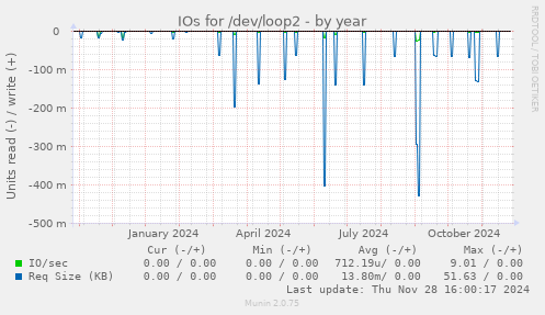 IOs for /dev/loop2