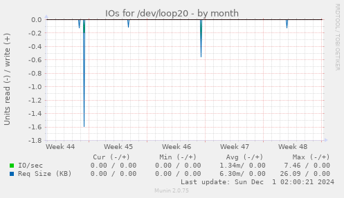 IOs for /dev/loop20