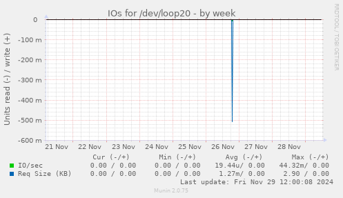 IOs for /dev/loop20