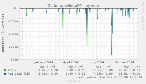 IOs for /dev/loop20