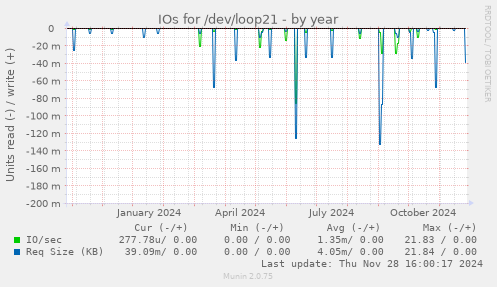 IOs for /dev/loop21