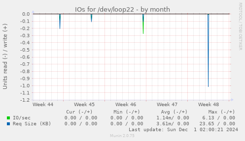 IOs for /dev/loop22