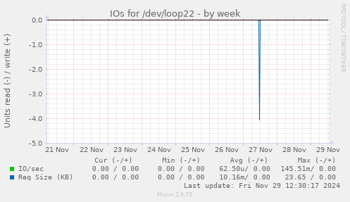 IOs for /dev/loop22