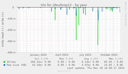 IOs for /dev/loop22